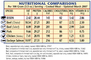 National Bison Association Nutritional Chart
